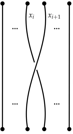 Figure 2.2: Illustration of σi, the braid consisting of a single crossing givenby passing the ith strand behind xi the (i + 1)st strand xi+1