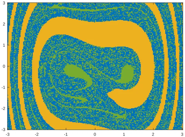 Figure 2.10: Attractors of the modiﬁed Duﬃng oscillator. A coloring ofinitial particle positions by their position at time t = 250.
