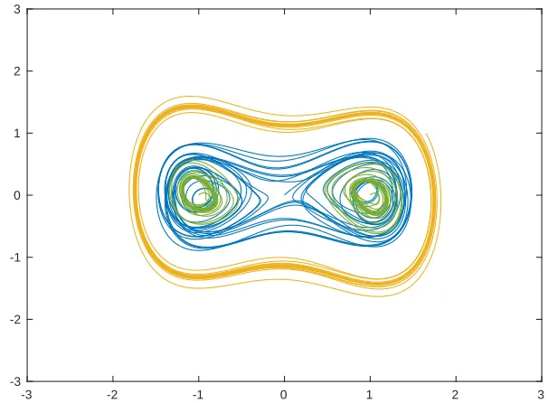 Figure 2.11: Three limit cycles of the modiﬁed Duﬃng oscillator.