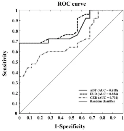 Fig. 2. ROC curves which are plots of sensitivity and specificity of algorithms for distinguish normal controls from patients with mild AD