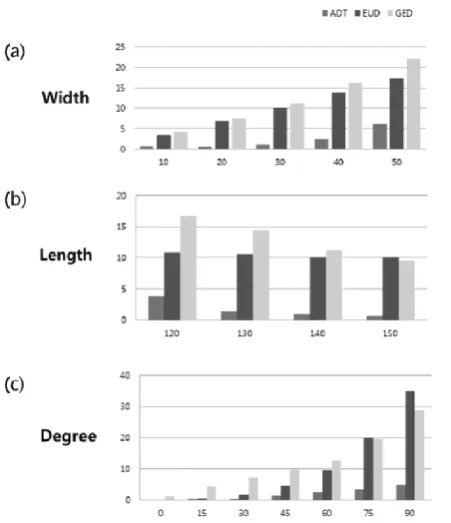 Fig. 3. Average normalized difference of each algorithm in simulation data set. Normalized difference measured by following difference rate equation : abs((largest value - depth of d)/(depth of d))×100
