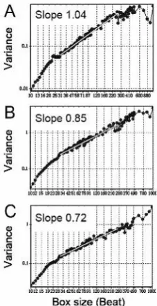 Fig. 7.  Results of DFA on data shown in Fig. 6. Inset, 