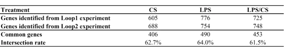Fig. 2. (a) Linear regression of the expression level of common genes found in both sets of loop microarray experiments