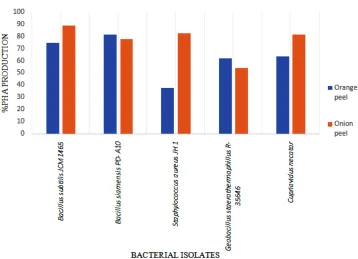 Table 1. PHA accumulation by Bacillus subtilis JCM 1465 using Onion peel (Values are based on two sets of experiments