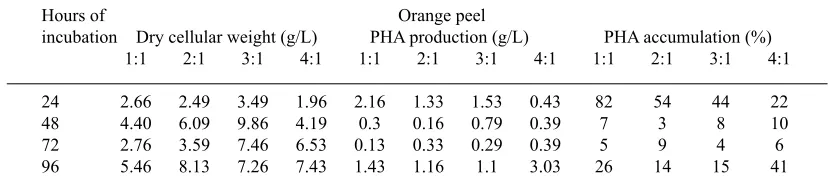 table 4. PHA accumulation by Bacillus siamensis PD- A10 using Orange peel (Values are based on two sets of experiments