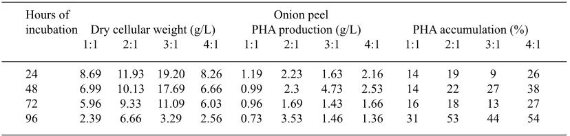 table 5. PHA accumulation by Staphylococcus aureus JH-1 using Onion peel (Values are based on two sets of experiments