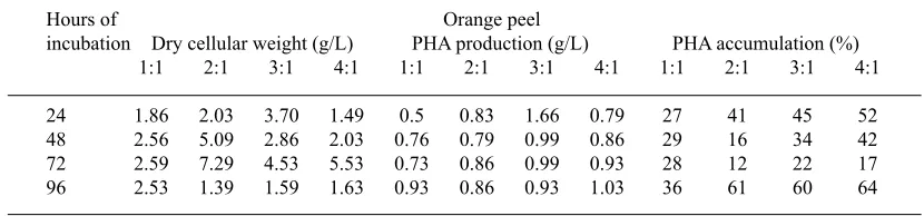 table 8. PHA accumulation by Geobacillus stearothermophillus R-35646 using Orange peel (Values are based on two sets of experiments