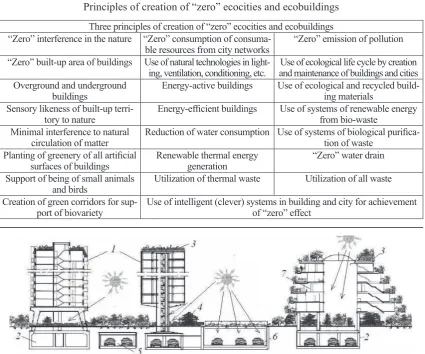 Table 1principles of creation of “zero” ecocities and ecobuildings