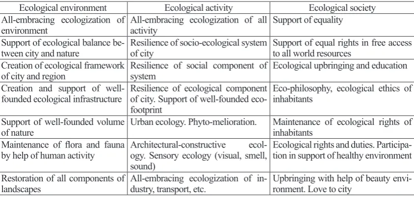 Table 2Scientific complex for “zero” ecocity and ecobuildings creation