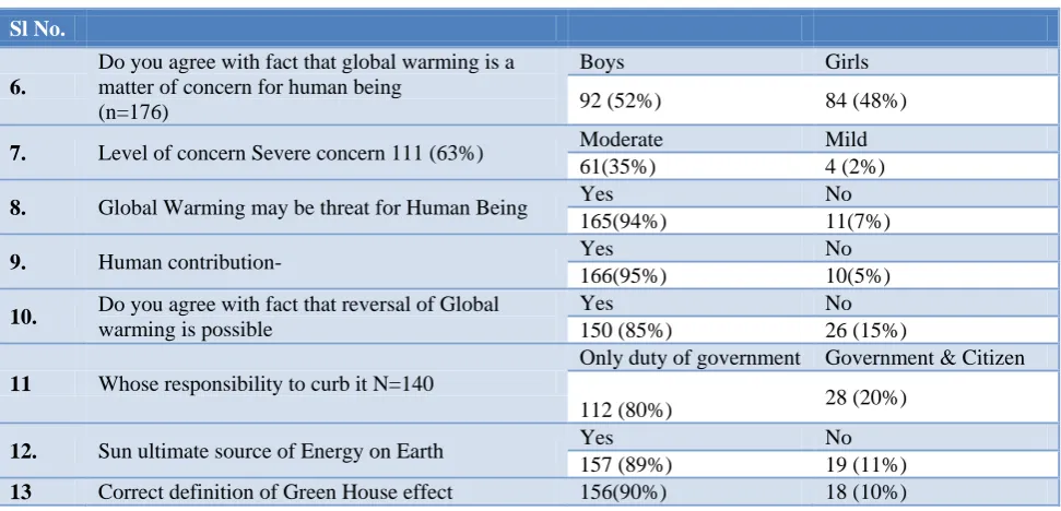 Table 1: Socio demographic profile of the study participants. 