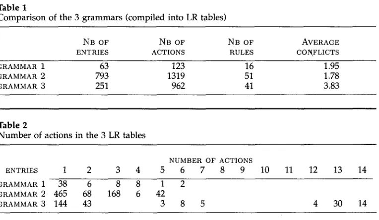 Table 1 Comparison of the 3 grammars (compiled into LR tables) 