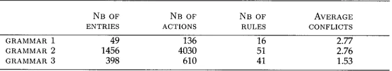 Table 4 Comparison of the 3 grammars (compiled into LC tables) 