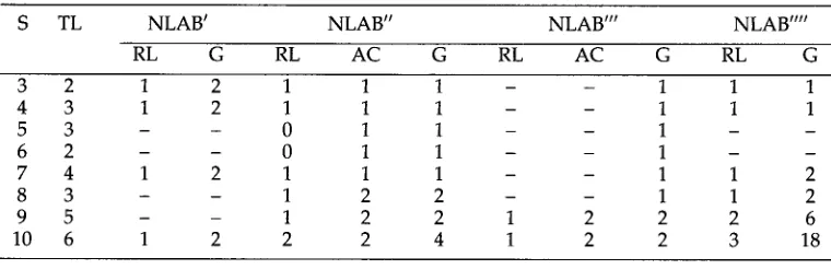 Table 6 Growth of Hypothesis Space: S = sentence; TL = Total number of links; RL= Relevant Links; AC = Number of Active Chains; G = Growth rate 