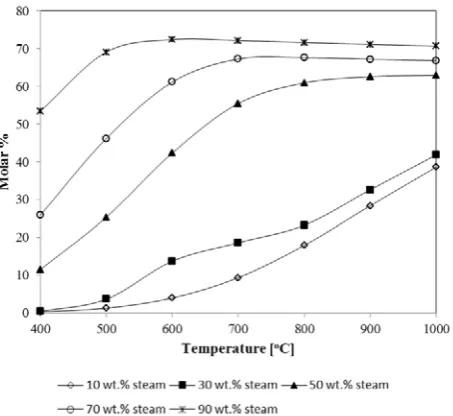 Fig. 1. Molar contents (dry basis) of H2 in the predicted reforming product as function of temperature and amounts of steam added to the oil feed  