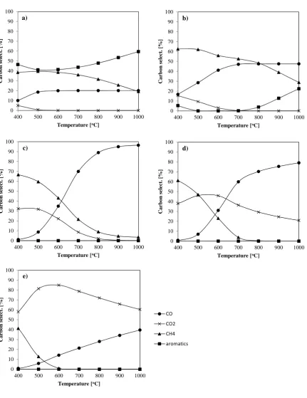 Fig. 2. feed; b) 30 wt.% steam in feed; c) 50 wt.% steam in feed; d) 70 wt.% steam in feed and e) 90 wt.% steam in feed.Effect of steam contents in the feed and reforming temperatures on the carbon-based selectivity to CO, CO2, CH4 and aromatics: a) 10 wt.% steam in   