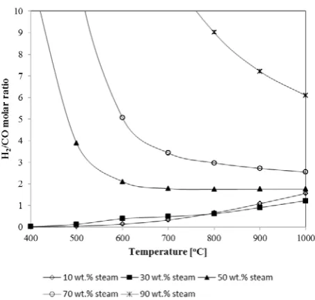 Fig. 3. H2/CO ratio as function of steam contents in the feed and reaction temperature  
