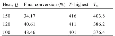 TABLE II SIMULATION RESULTS FOR DIFFERENT HEAT INPUTS 
