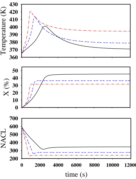 Fig.  1.  Reactor dynamics with different initiator concentration. (──) at 0.013mol/ltr, (- - -) at 0.016mol/ltr and (∙−∙−∙) at 0.019mol/ltr
