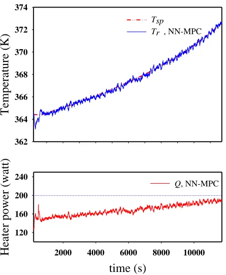 Fig. 5.  Optimal setpoint tracking using NN-MPC  