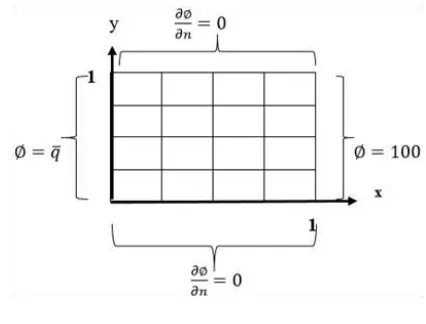 Figure 1  Boundary Conditions 