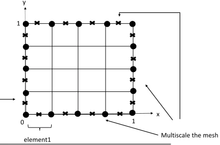Figure 2 Mesh of The Problem 