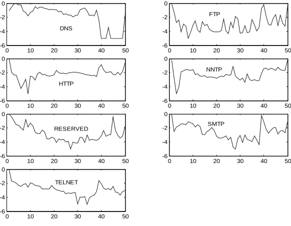 Fig. 2: Plots of histograms (normalized and logged) for packet-size distributions (in 50 bins) of differentapplications.