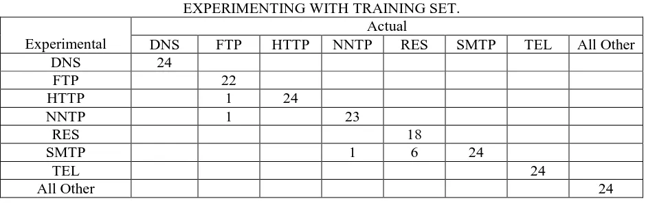 TABLE 5RESULTS OF REVERSE CLASSIFICATION – CLUSTERING USING TEST SET AND