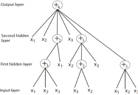 Figure 2. Non-leaf nodes of a flexible neural tree with a terminal instruction set T = {x1, x2, …, xn}.