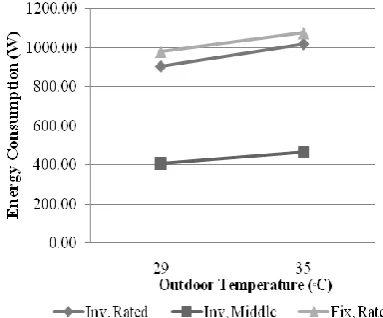 Fig. 6.  Energy consumption over time when 1 kW internal light load is applied.  