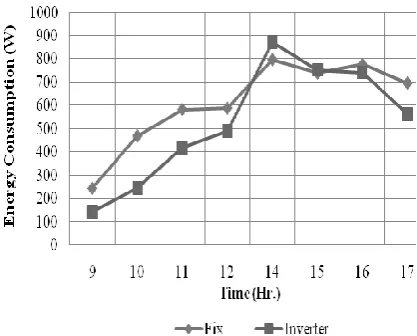 Fig. 7.  Energy consumption over time when 2 kW internal light load is applied. 