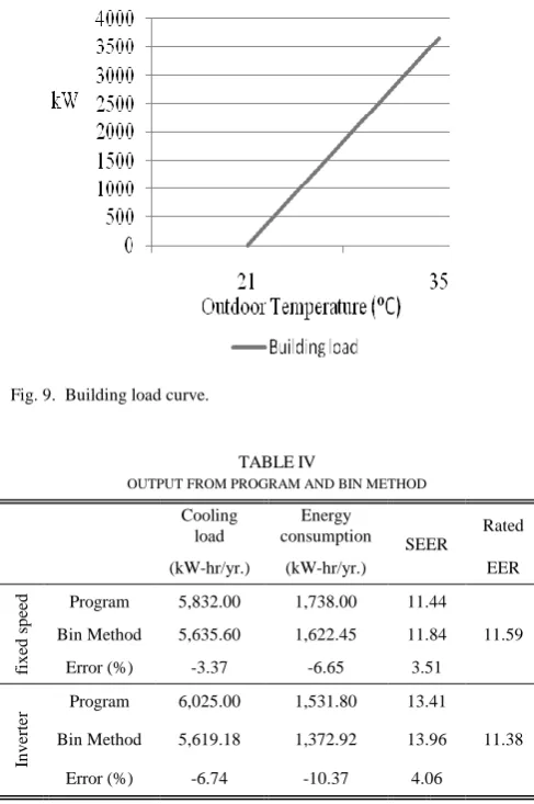 Fig. 9.  Building load curve.  