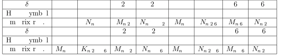 Table 4.3: Representative of matrices satisfying δ and Hasse symbol value in Q p, ( ̸p= 2)