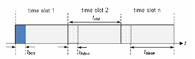 Figure 3: Structure of A-MAC frame  