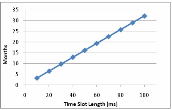Figure 6:  Plot of network lifetime vs number of time slot  