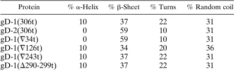 TABLE 2. Secondary-structure content of gDta