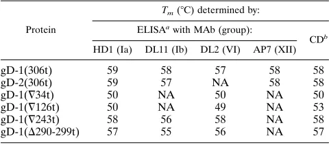 FIG. 4. Effect of temperature on antigenic conformation of gDt. Proteins were heated for 5 min at temperatures ranging from 37 to 100�coat 96-well plates, and subjected to ELISA with MAb HD1, which recognizes a discontinuous epitope (A), or MAb DL6, which 