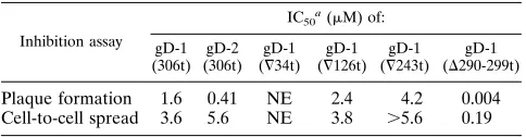 FIG. 5. Effect of gDt on HSV plaque formation. gDt was added to Vero cell monolayers in 48-well plates for 90 min at 4�min at 4by immunoperoxidase staining
