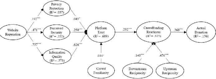 Figure 3. Model Estimates 
