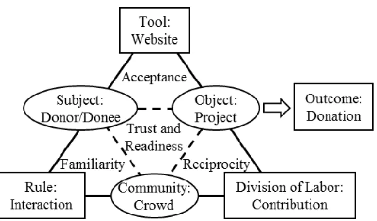 Figure 1. Crowdfunding Activity 