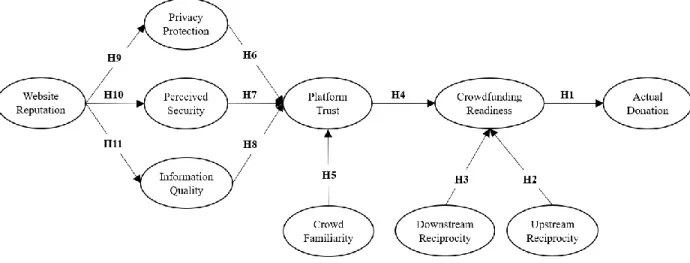 Figure 2. Research Model 