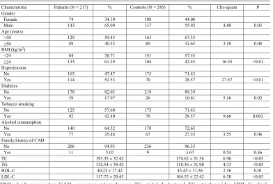 Table 1. Clinical and lifestyle characteristics of study subjects.