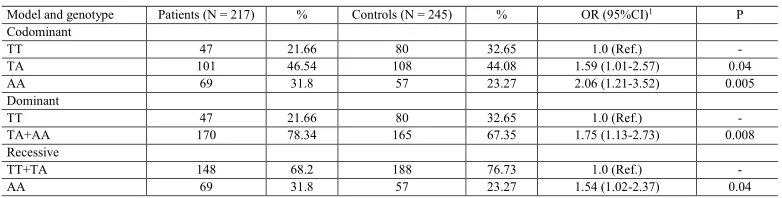 Table 3. Association between the IL-8 -251A/T genetic polymorphism and development of coronary artery disease assessed by multiple-logistic regression analysis.