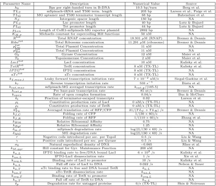Table 2.1: Parameters used for the deterministic ODE model for convergent, divergent, andtandem oriented reporters
