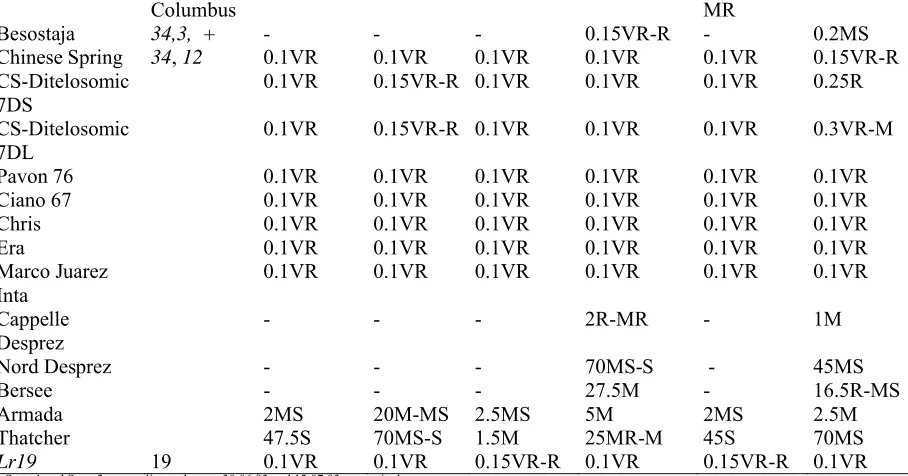 Table 2. Flag leaf ITs of wheat cultivars and lines known or suspected of having Lr34 alone or Lr34 in combination with different genes at different temperatures.