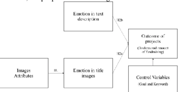 Figure 1.  Research Model 