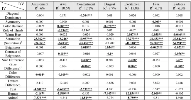 Table 4. Effect of image attribute on image emotion (model 1)  DV  IV Amusement R2=6%  Awe R2 =10.6%  Contentment R2=12.2%  Disgust R2 =7.7%  Excitement R2=15.8%  Fear R2 =6.7%  Sadness R2 =6.3%  Diagonal  Dominance  -0.004  0.171  -0.204***  0.01  0.026  