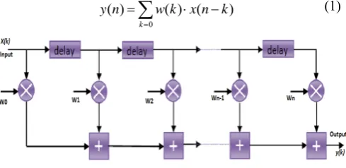 Fig. 1. Direct form FIR filter realization 