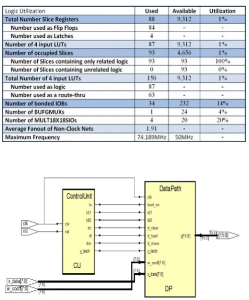 Fig. 5. Top level RTL schematic 
