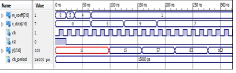 Fig. 9. Simulation waveform for datapath unit for test case no. 1 
