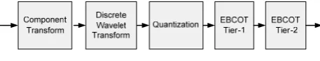 Fig. 1. JPEG2000 encoder block diagram 